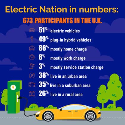 Graphic that includes statistics from Electric Nation electric vehicle trial.