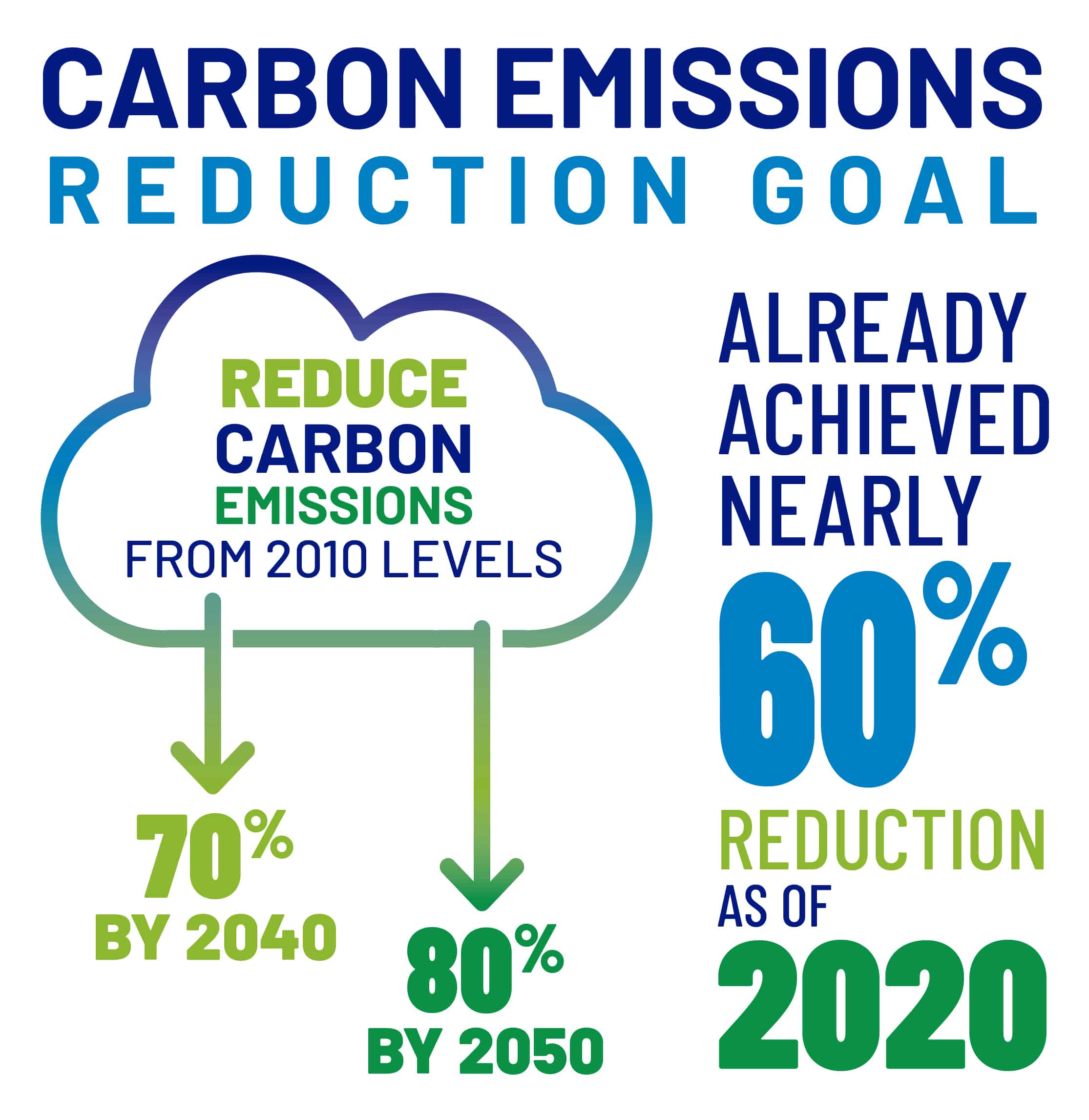 Carbon Emissions Goal Graphic