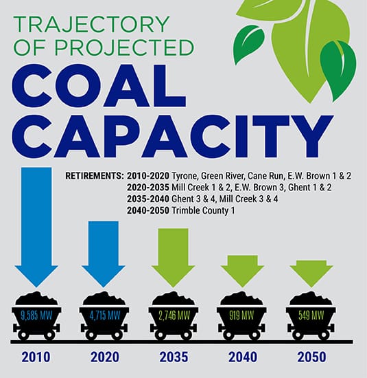 Infographic: Trajectory of projected coal capacity trending down and showing numerous coal facility retirements. 9,585 MW in 2010. 4,715 MW in 2020. 2,746 MW in 2035. 919 MW in 2040. 549 MW in 2050.