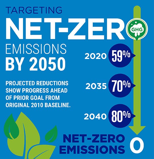Infographic: PPL targeting net-zero emissions by 2050. Projected reductions show progress ahead of prior goal from original 2010 baseline. 59% reduction by 2020, 70% reduction by 2035, 80% reduction by 2040.